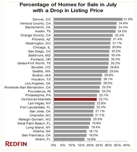 Percentage of homesfor sale in July