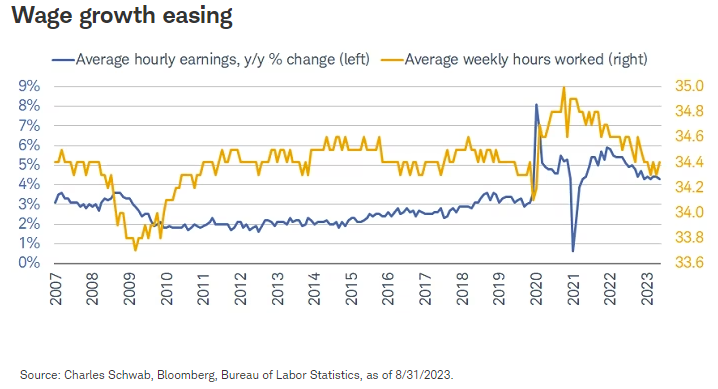 Wage growth easing