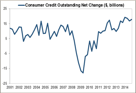 Consumer Credit Outstanding Excluding Mortgages