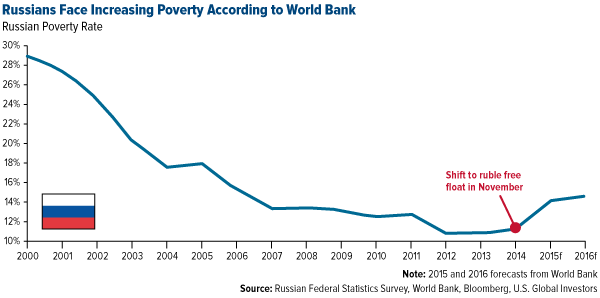 Russians Face Increasing Poverty According to World Bank