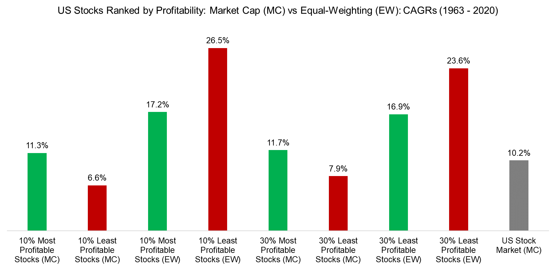 US Stocks Ranked by Profitability Market Cap (MC) vs Equal-Weighting (EW) CAGRs (1963 - 2020)
