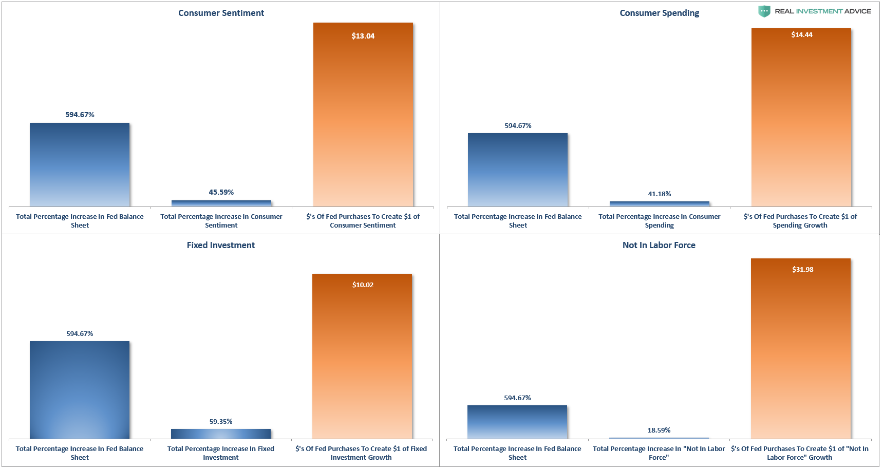 Fed Trap, #MacroView: Is The Fed Walking Into A Trap?
