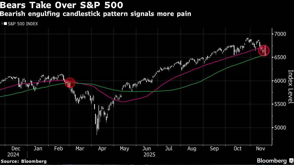 bears take over S&P