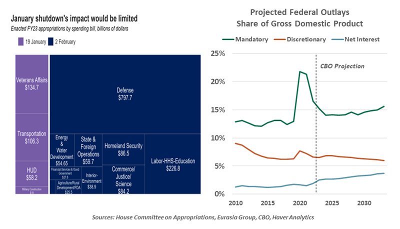 January Shutdown's Impact Would Be Limited