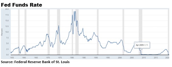 Chart showing fed funds rate