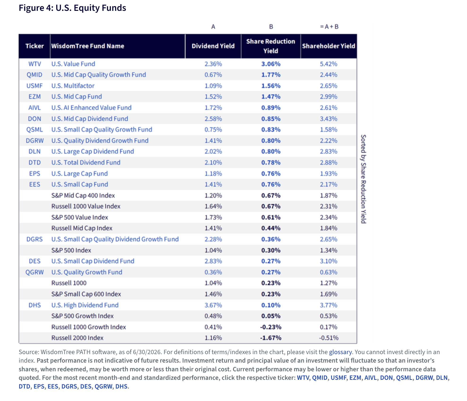 Figure 4: U.S. Equity Funds