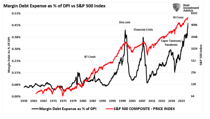 margin debt expense