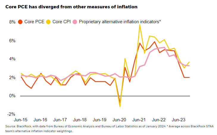 Core PCE has diverged from other measures of inflation