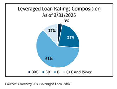 leveraged loan ratings