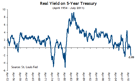 Real Yield on 5-year Treasure