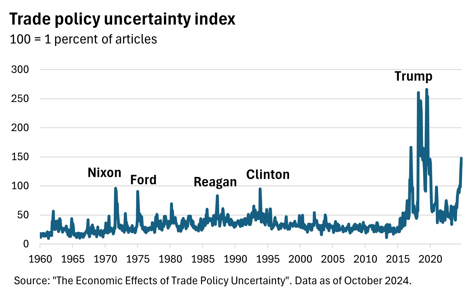 Trade policy uncertainty index
