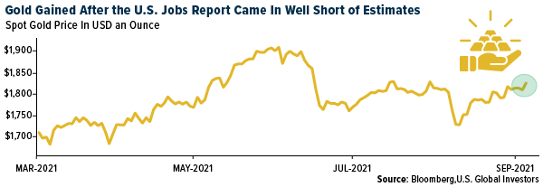 Gold gained after the U.S. jobs report came in well short of estimates