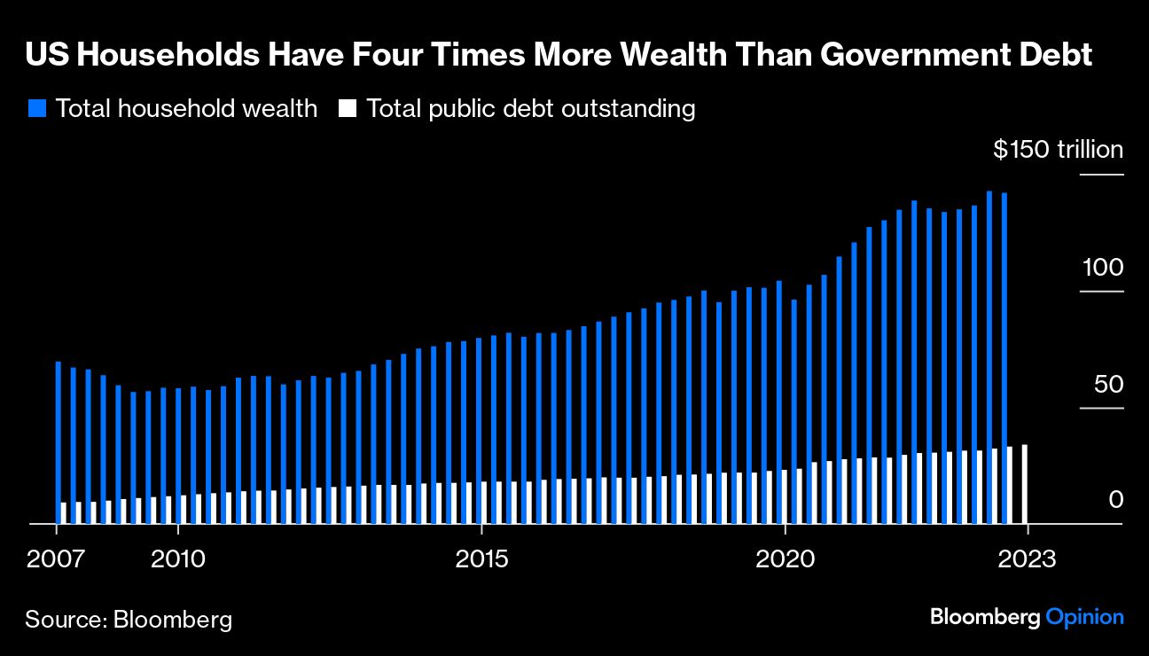 US Households Have Four Times More Wealth Than Government Debt