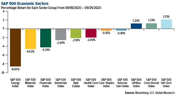 SP 500 Economic Sectors weekly performance