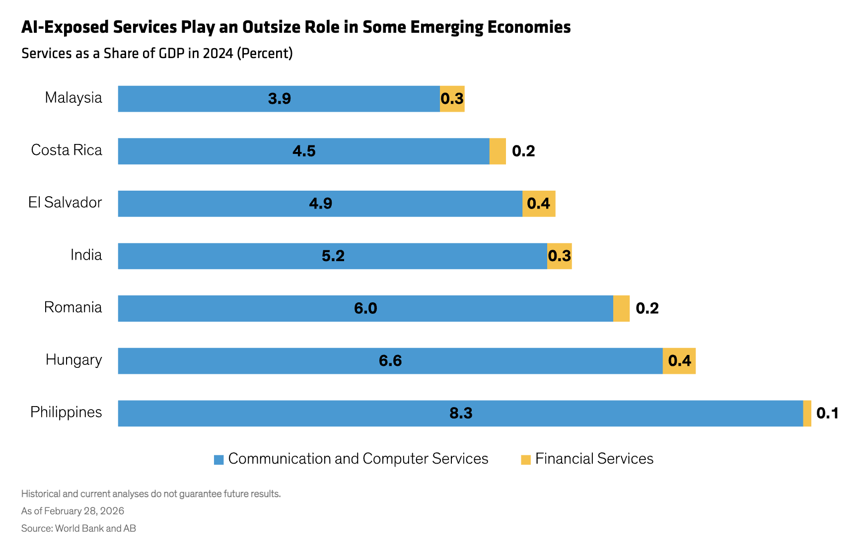 AI-Exposed Services Play an Outsize Role in Some Emerging Economies