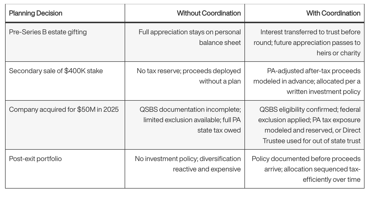 What Coordinated Wealth Planning Actually Looks Like for a Founder