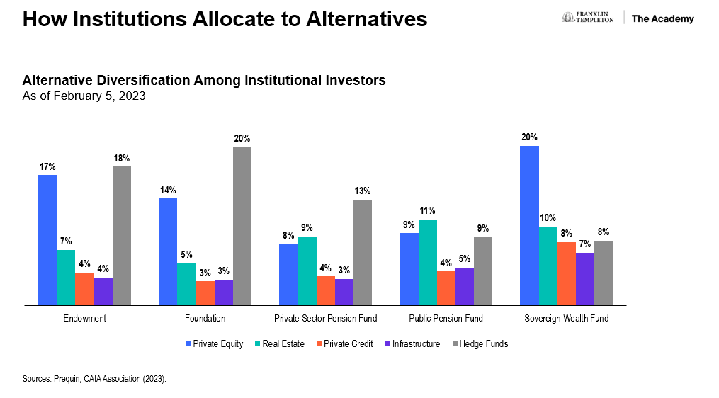 How Institutions Allocate to Alternatives