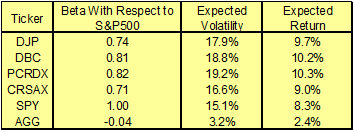 Projected return and volatility for commodity funds