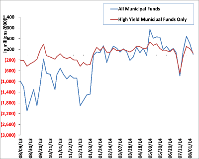 Weekly Municipal Mutual Fund Flow Data