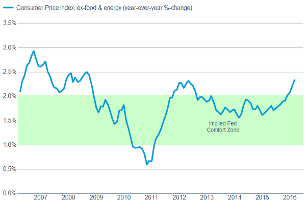 Prices starting to move higher?