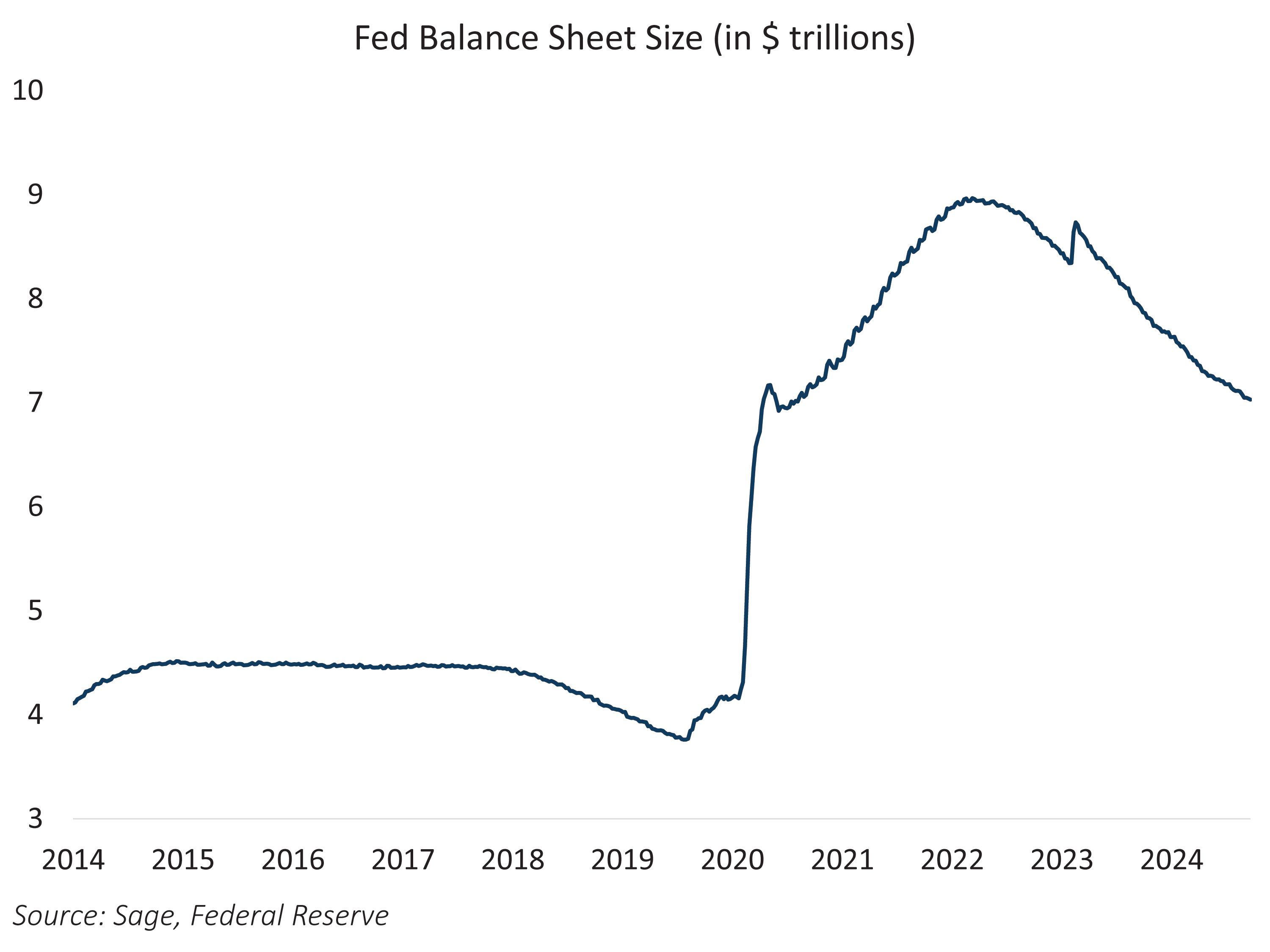 Fed Balance Sheet Size