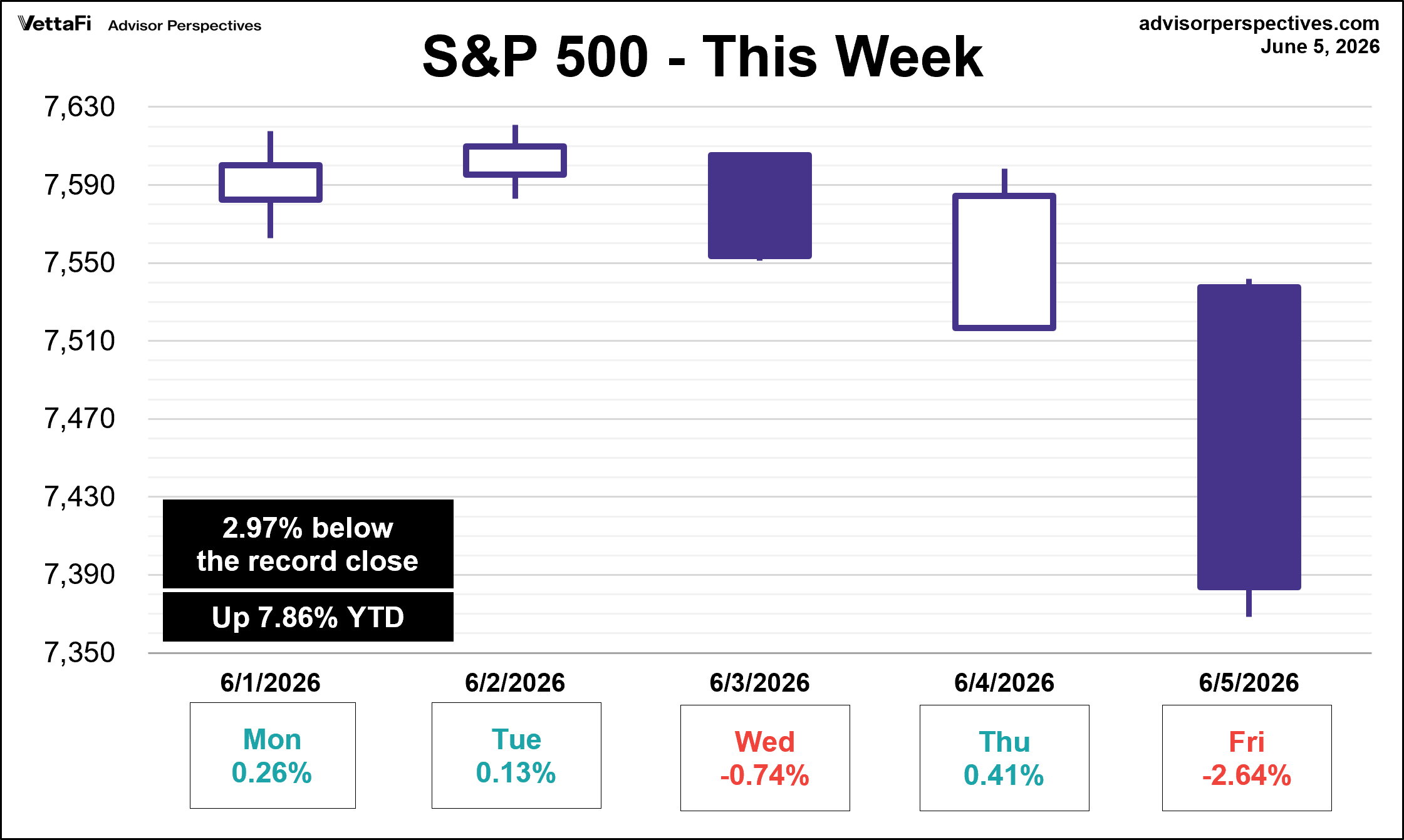 SP500 This Week