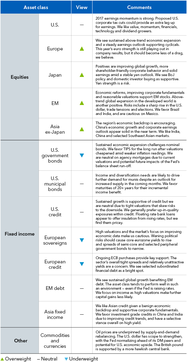Table: Asset class views from a U.S. dollar perspective