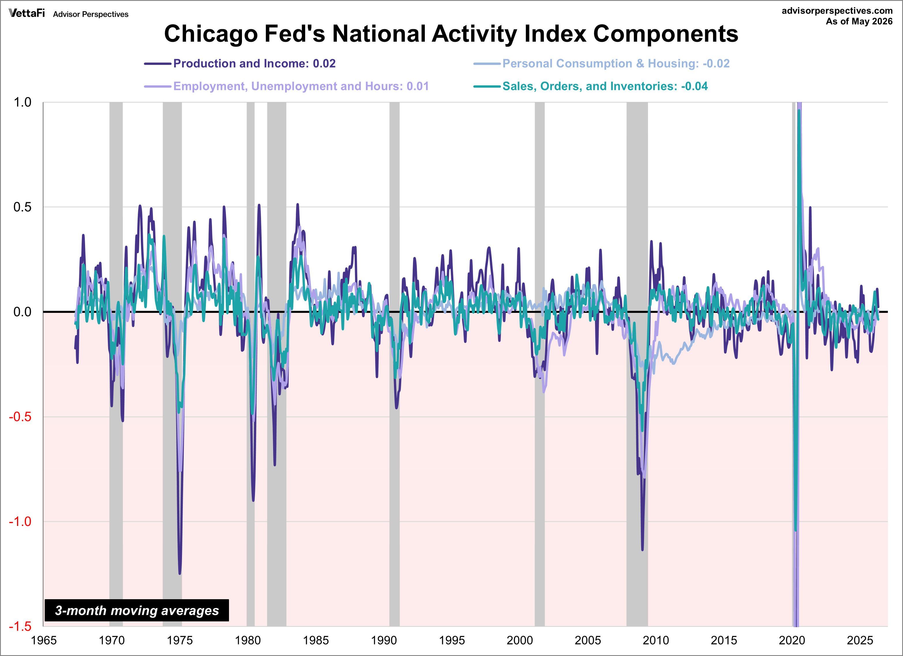 CFNAI Components