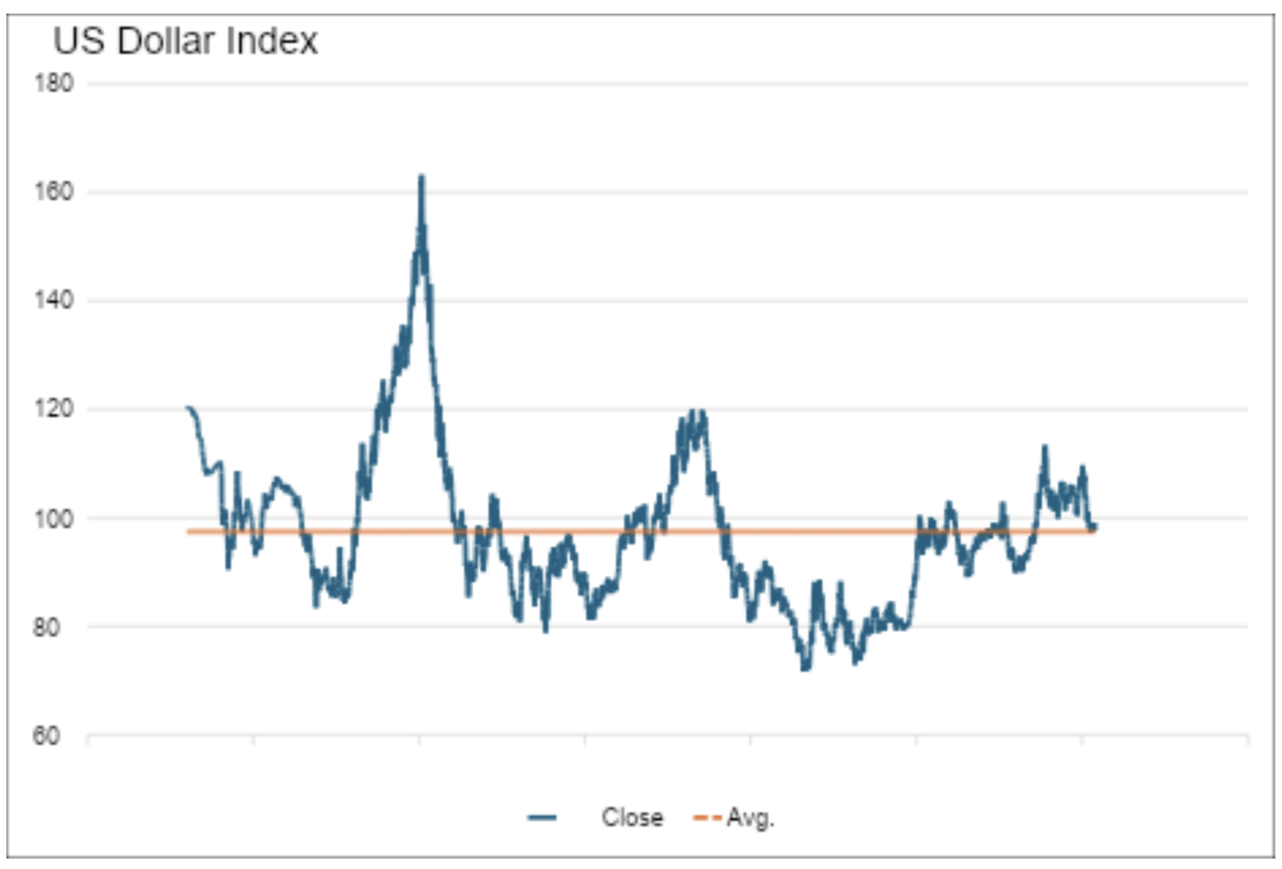 US dollar index