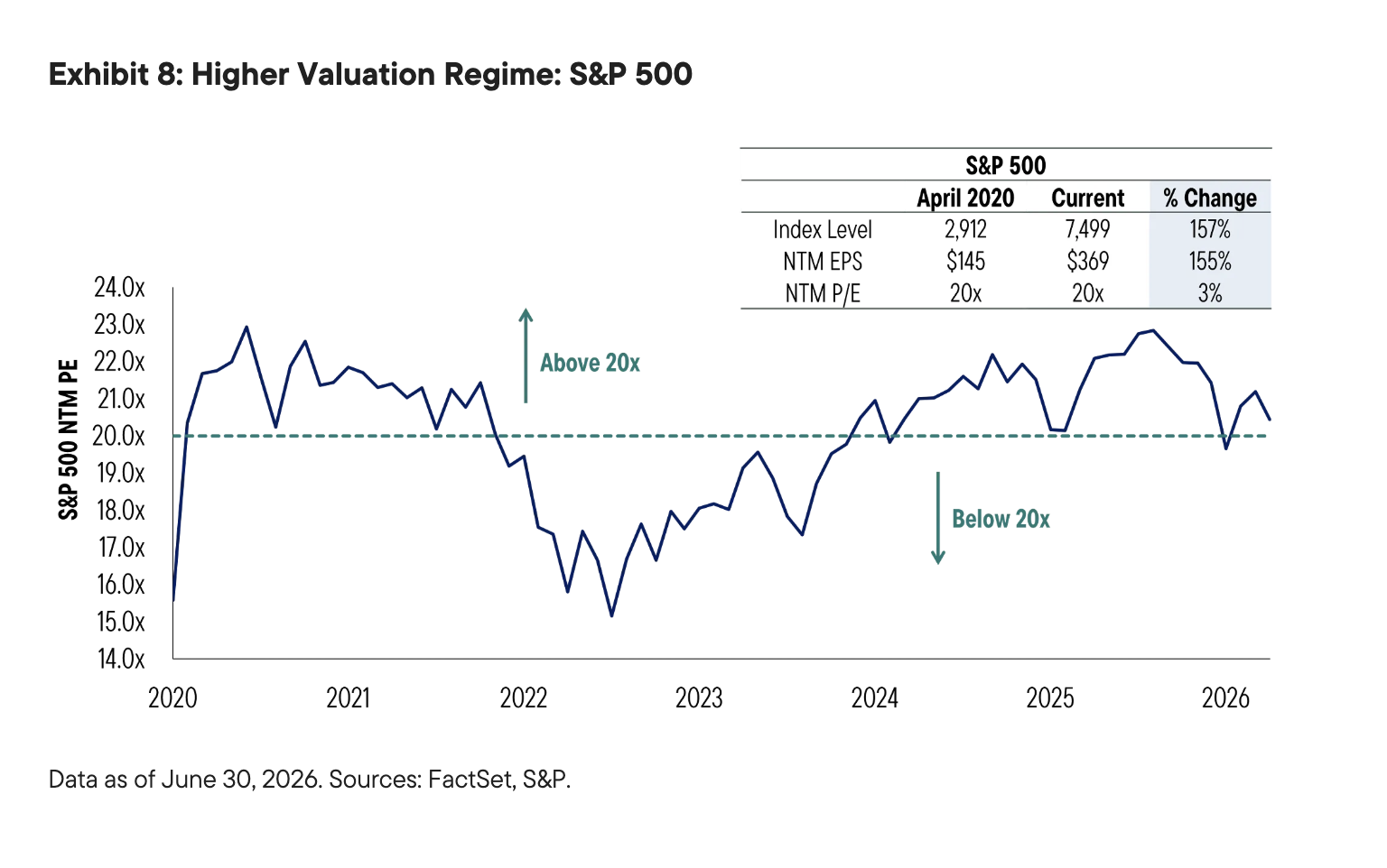 Exhibit 8: Higher Valuation Regime: S&P 500