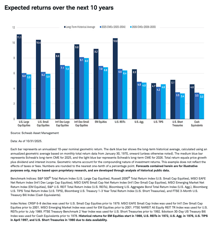 Expected returns over the next 10 years