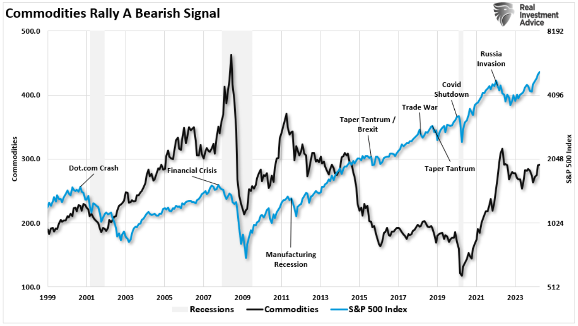 commodities