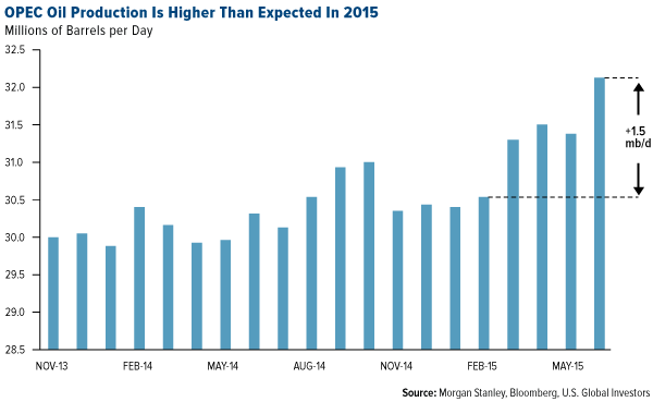 OPEC-Oil-Production-Is-Higher-Than-Expected-In-2015
