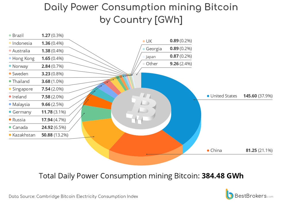 daily power consumption
