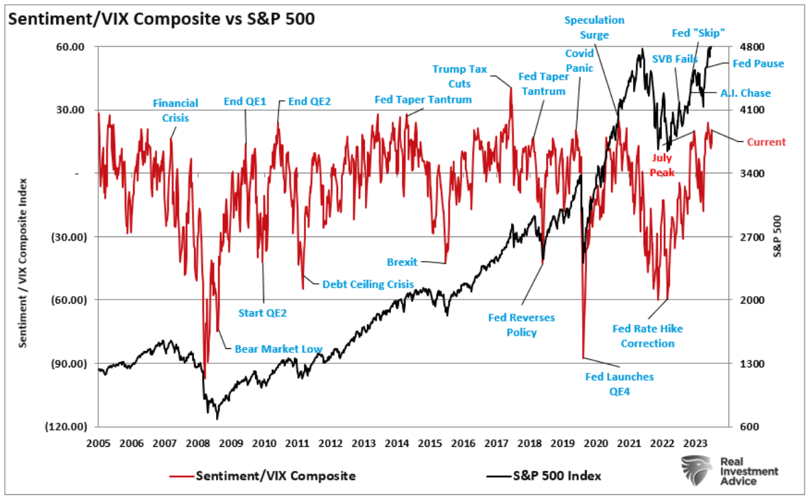 sentiment VIX composite