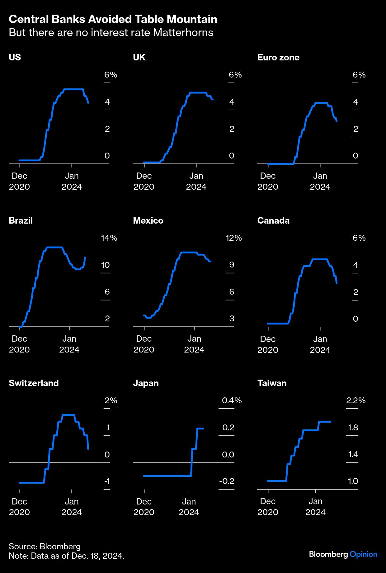 central banks