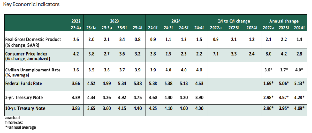 Key Economic Indicators