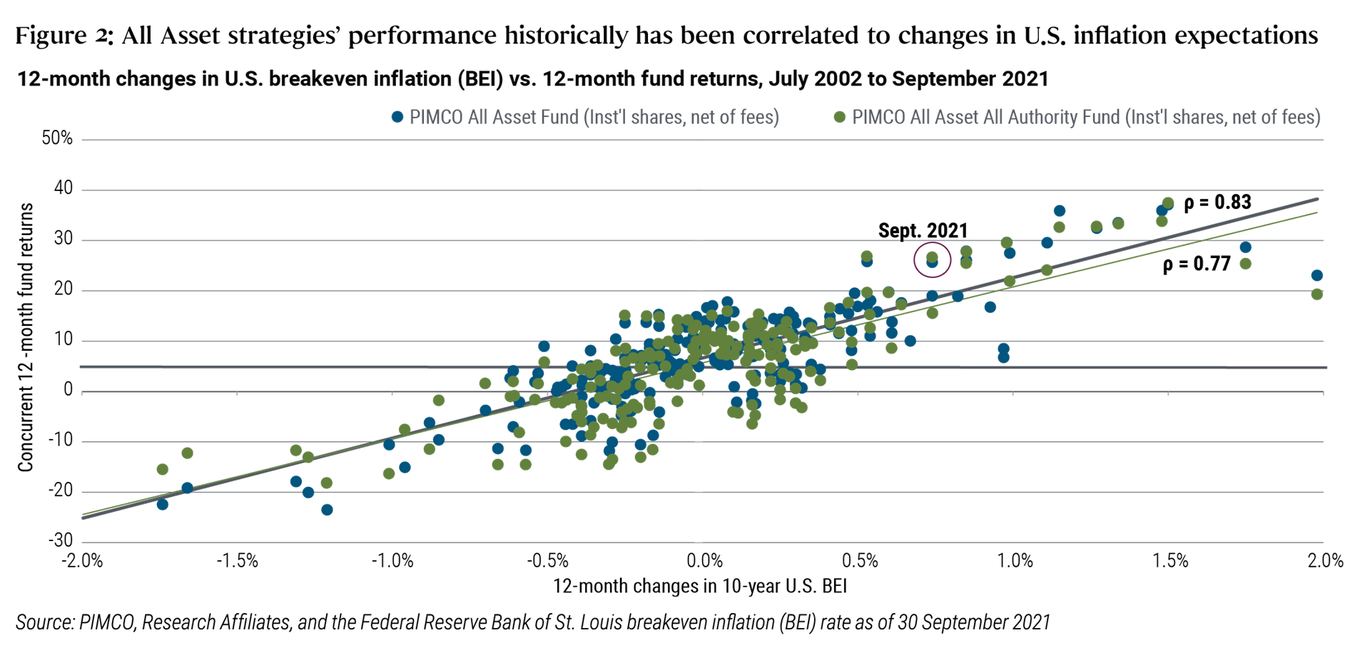 Figure 2 is a scatter plot chart, with the Y axis depicting concurrent 12-month returns (Institutional shares, net of fees) since inception of the PIMCO All Asset Fund and PIMCO All Asset All Authority Fund, and the X axis depicting 12-month changes in 10-year U.S. breakeven inflation. As discussed in the text preceding the chart, fund returns have historically correlated relatively closely with BEI, with an 83% correlation over the time frame for All Asset Fund, and a 77% correlation for All Asset All Authority.