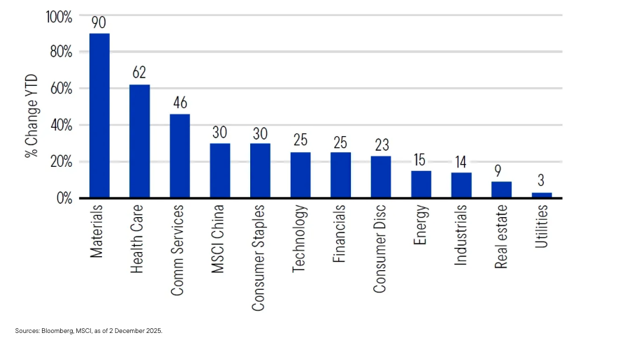 China Sector