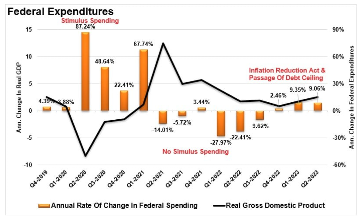 federal expenditures