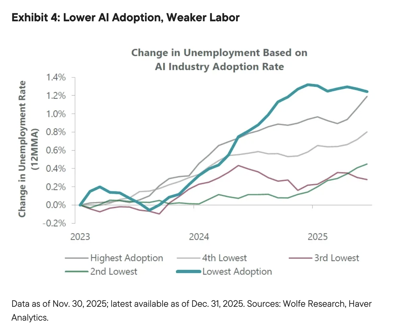 Exhibit 4: Lower AI Adoption, Weaker Labor