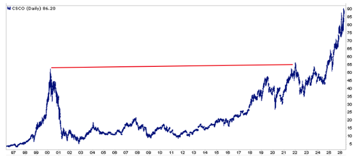 csco-graph