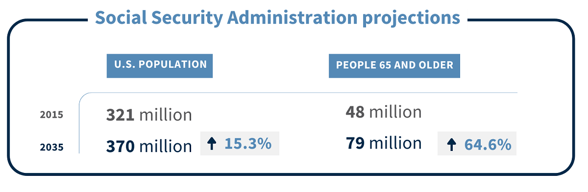 Social Security Administration Projections