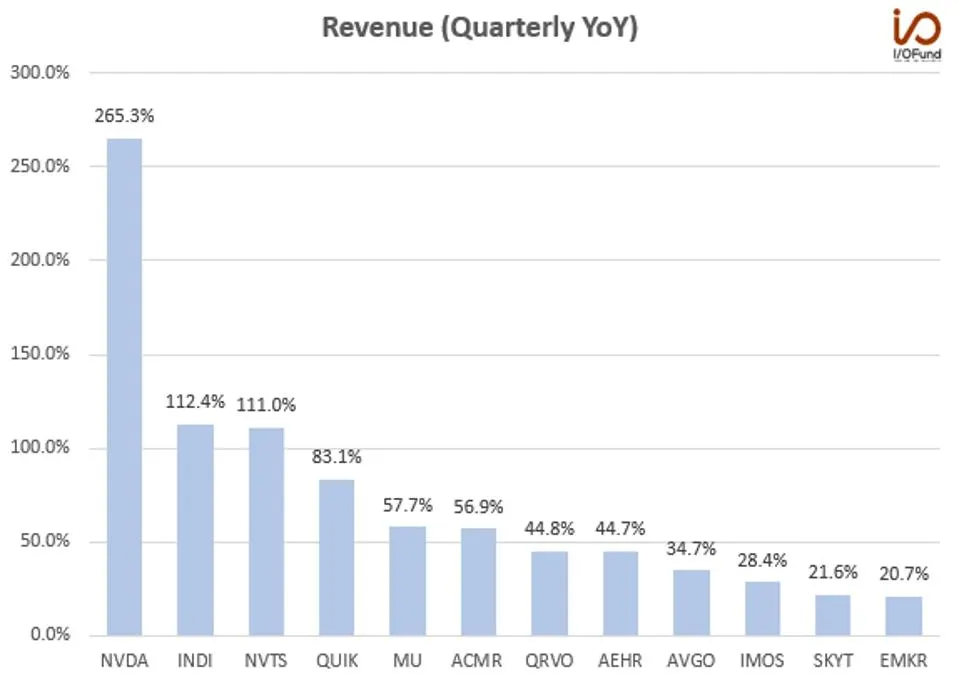 Top Semiconductor Companies With the Highest Quarterly Revenue Growth Rates