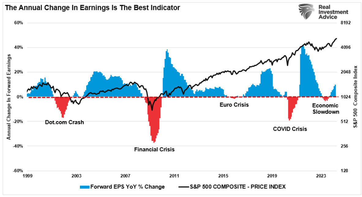 annual change
