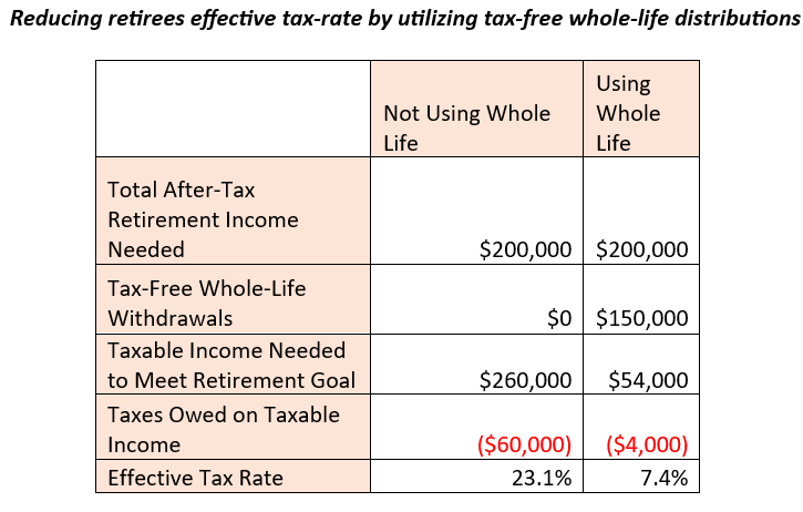 reducing retirees