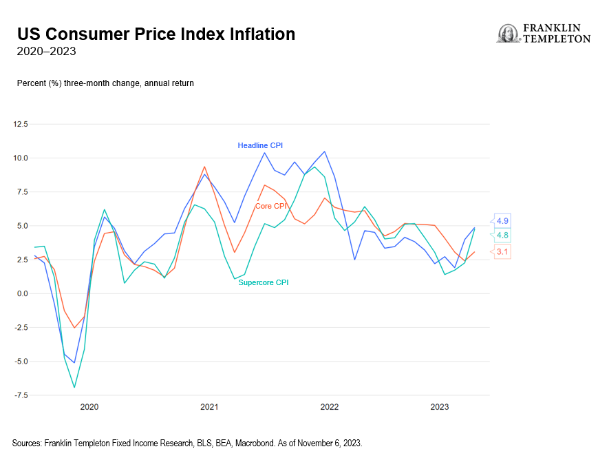  Nearer-Term CPI Momentum Picks Up
