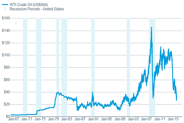 Neither are falling oil prices