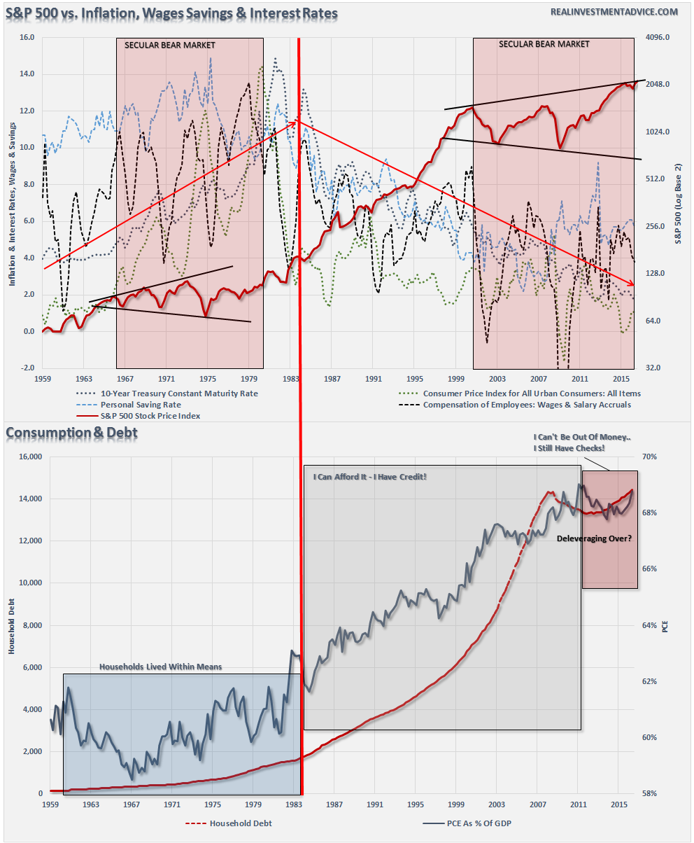 sp500-economic-variables-101616