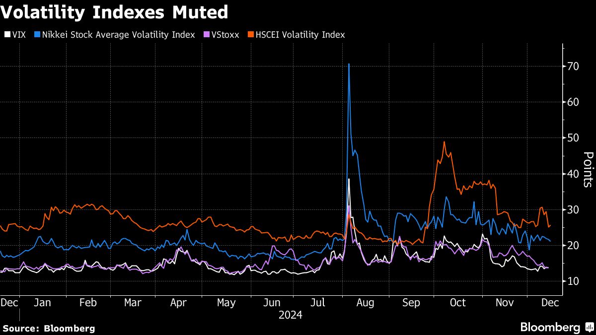 volatility indexes